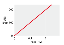 静态扭转刚性数值